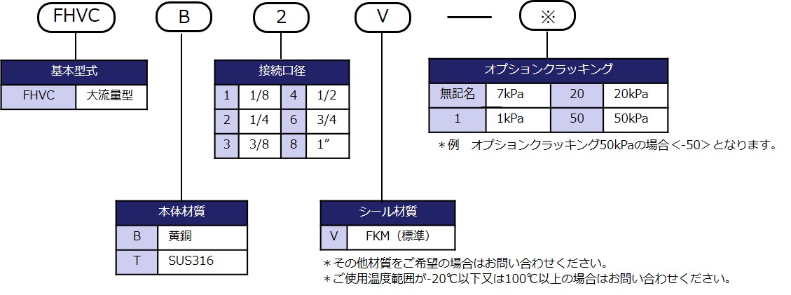 型式表示方法